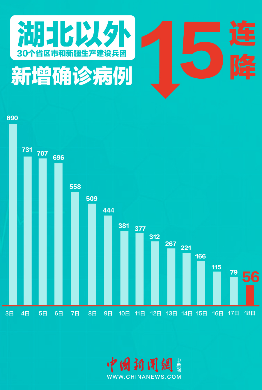 国家卫健委：湖北疫情得到较好控制 湖北以外新增病例15连降