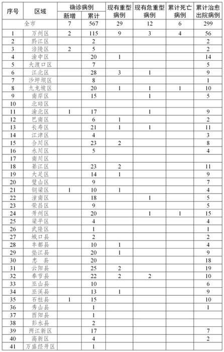 重庆新增新冠肺炎确诊病例7例 累计确诊567例