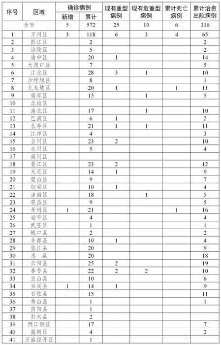 重庆市新增5例新冠肺炎确诊病例 累计确诊572例