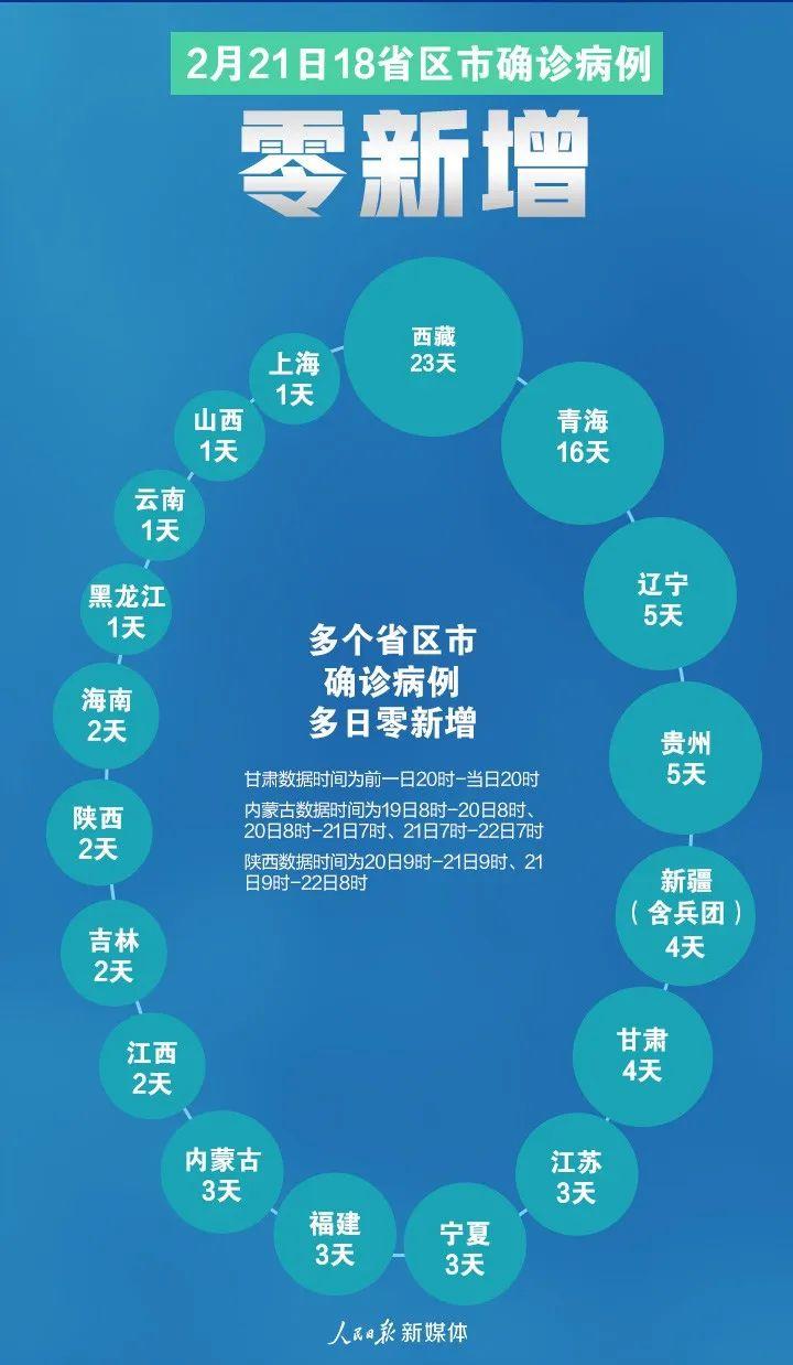 2月21日18省区市确诊病例零新增