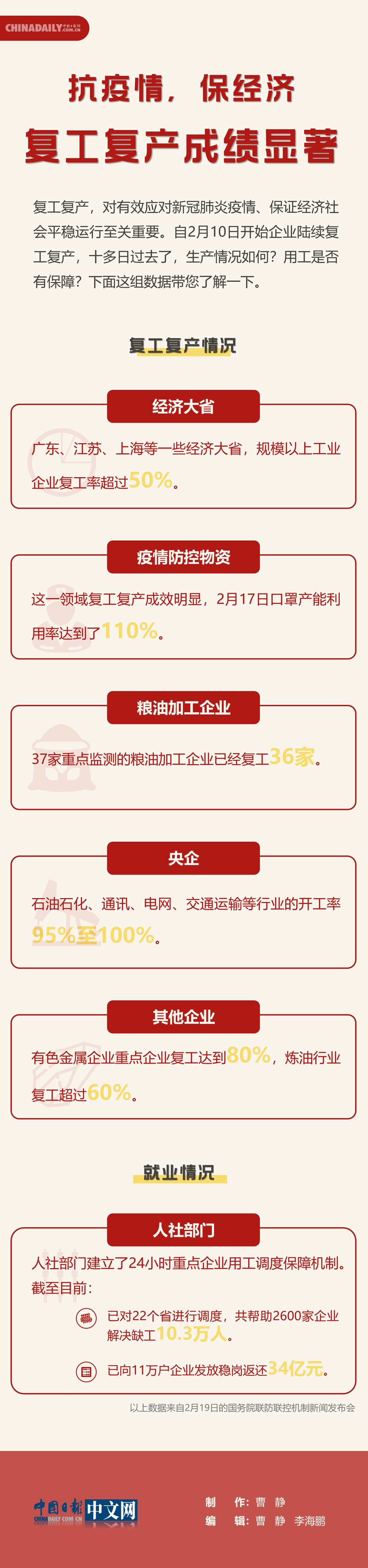 图说 | 抗疫情，保经济：复工复产成绩显著