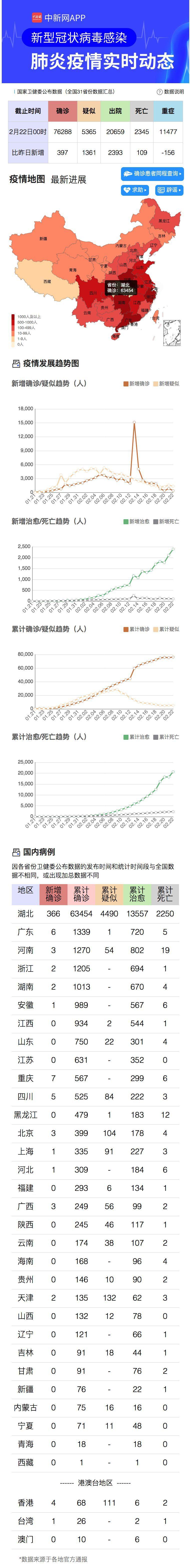 新冠肺炎疫情及防控信息汇总（截至22日22时）