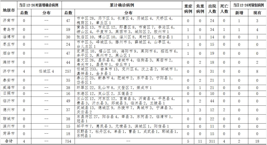 山东新增新冠肺炎确诊病例4例 累计报告754例