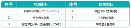 多指标新冠病毒检测试剂盒获批 一次可检测6种呼吸道病毒