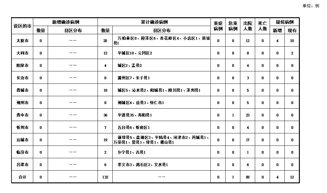 山西23日无新增新冠肺炎确诊病例 累计确诊132例