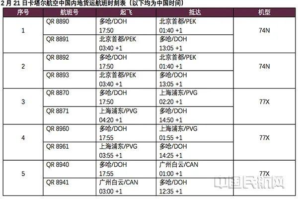 一天5班！卡塔尔航空免费承运300多吨医疗物资驰援中国