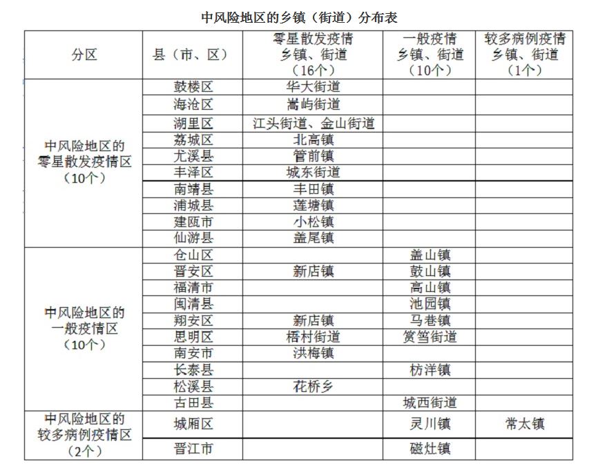 福建省公布新型冠状病毒肺炎疫情分区分布情况