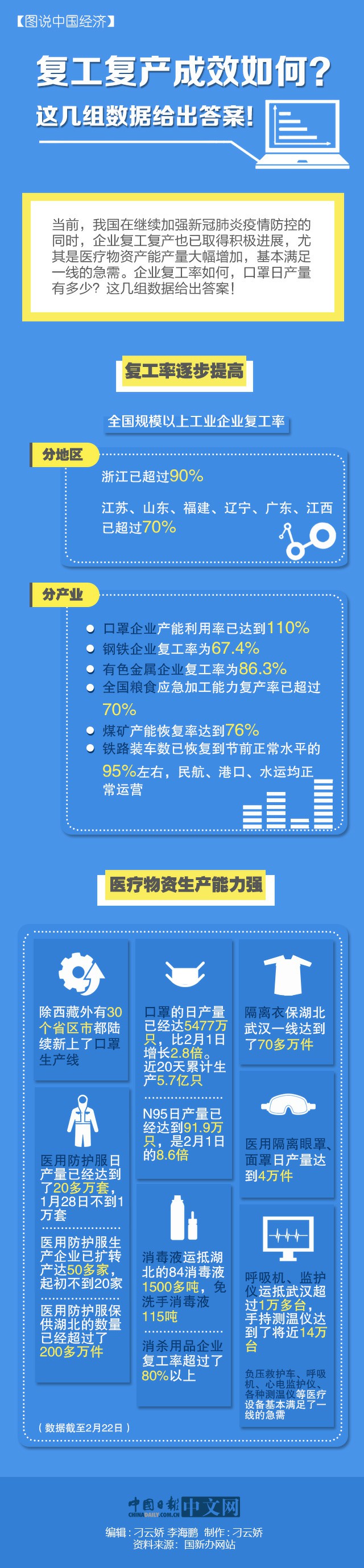 【图说中国经济】企业复工复产成效如何？这几组数据给出答案！