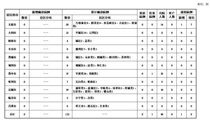 山西无新增确诊病例 累计确诊133例治愈出院98例