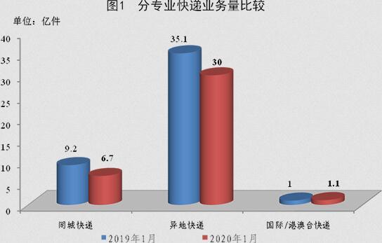 2020年1月份邮政行业业务收入747.5亿 同比下降12.4%