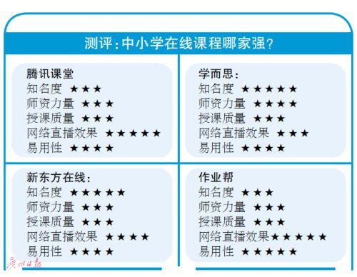 开学时间推迟，在线教育是否会持续爆发？记者调查
