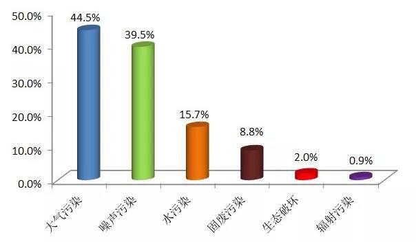 生态环境部通报1月环保举报情况：大气污染举报较多