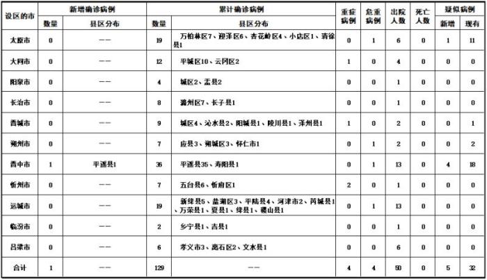 山西新增新冠肺炎确诊病例1例 累计确诊129例