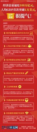 【图说中国经济】经济总量逼近100万亿元、人均GDP首次突破1万美元，这些数据很提气！