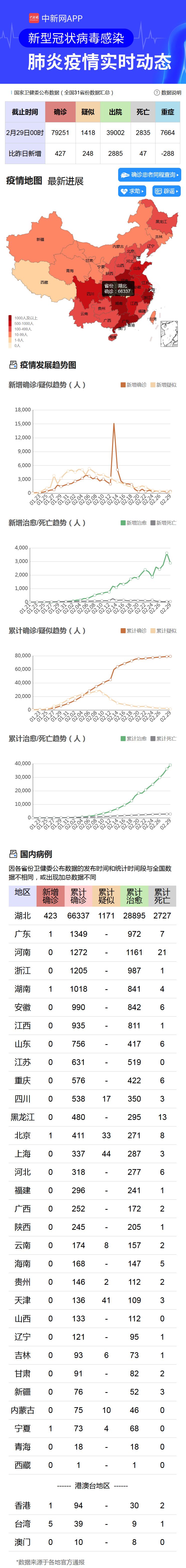 新冠肺炎疫情及防控信息汇总（截至29日22时）