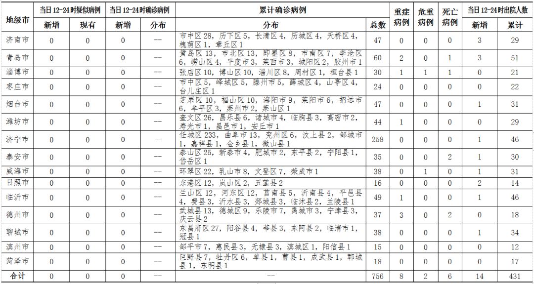 山东无新增新冠肺炎确诊病例 累计确诊756例