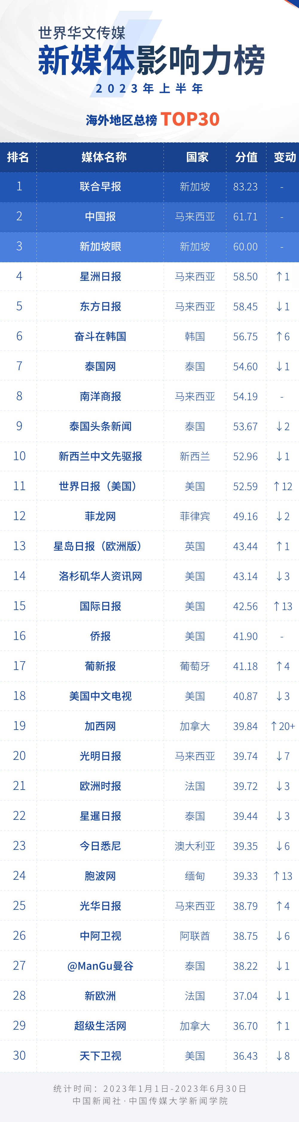2023年上半年世界华文传媒新媒体影响力榜