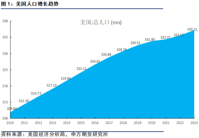 美国男多女少？2024美国人口结构及比例数据！