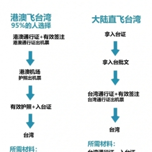 中国护照美国绿卡去台湾需要签证吗