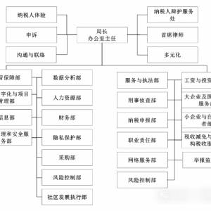 franchise tax board是什么