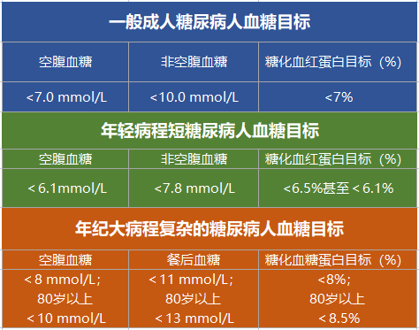 糖尿病的安全线，要看好这五个关键指标