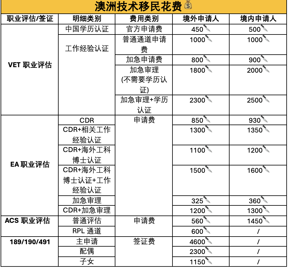 2025澳洲独立技术移民PR攻略